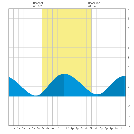 Enterprise Landing tide chart for Wednesday, November 17, 2021