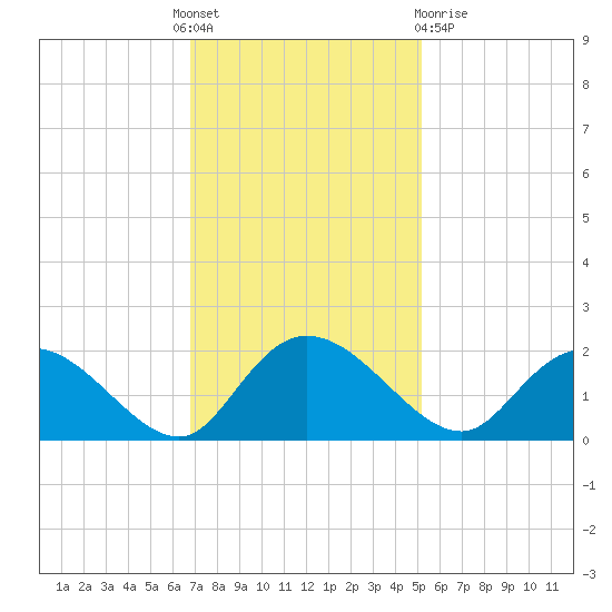 Enterprise Landing tide chart for Thursday, November 18, 2021