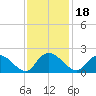 Enterprise Landing tide chart for Thursday, November 18, 2021