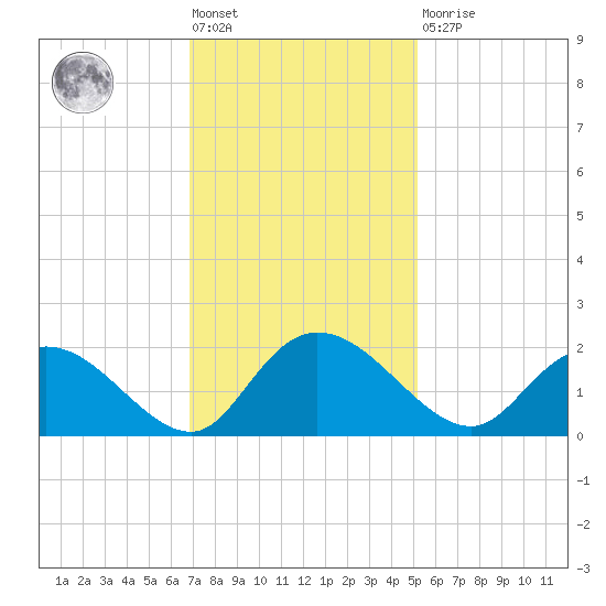 Enterprise Landing tide chart for Friday, November 19, 2021