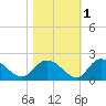 Enterprise Landing tide chart for Monday, November 1, 2021