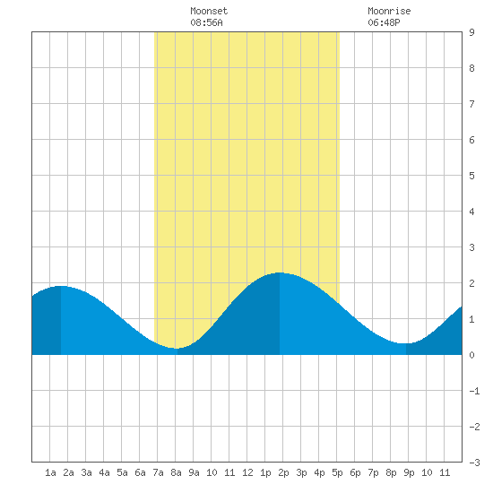 Enterprise Landing tide chart for Sunday, November 21, 2021
