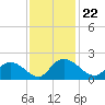Enterprise Landing tide chart for Monday, November 22, 2021