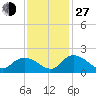 Enterprise Landing tide chart for Saturday, November 27, 2021