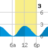 Enterprise Landing tide chart for Wednesday, November 3, 2021