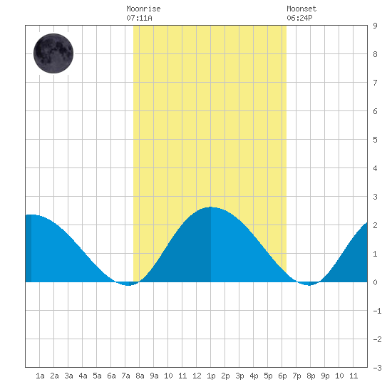 Enterprise Landing tide chart for Thursday, November 4, 2021
