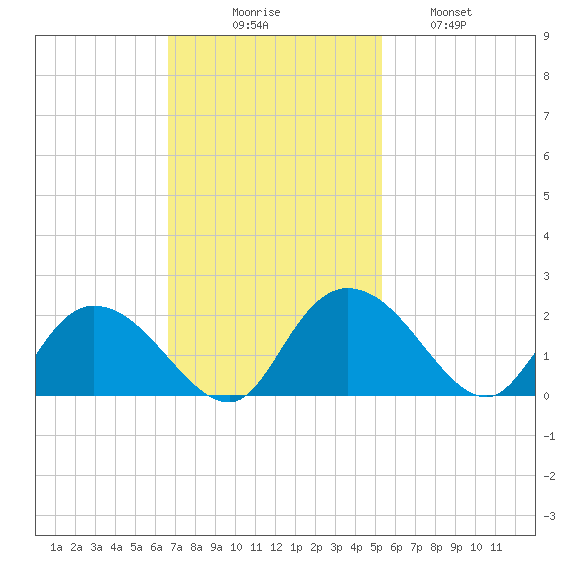 Enterprise Landing tide chart for Sunday, November 7, 2021