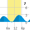 Enterprise Landing tide chart for Sunday, November 7, 2021