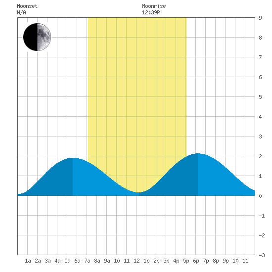 Enterprise Landing tide chart for Friday, December 10, 2021