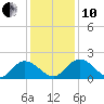 Enterprise Landing tide chart for Friday, December 10, 2021