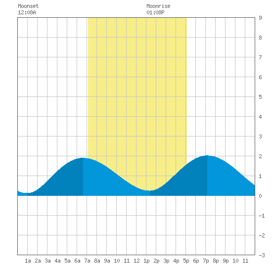 Enterprise Landing tide chart for Saturday, December 11, 2021