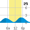 Enterprise Landing tide chart for Saturday, December 25, 2021