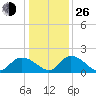 Enterprise Landing tide chart for Sunday, December 26, 2021