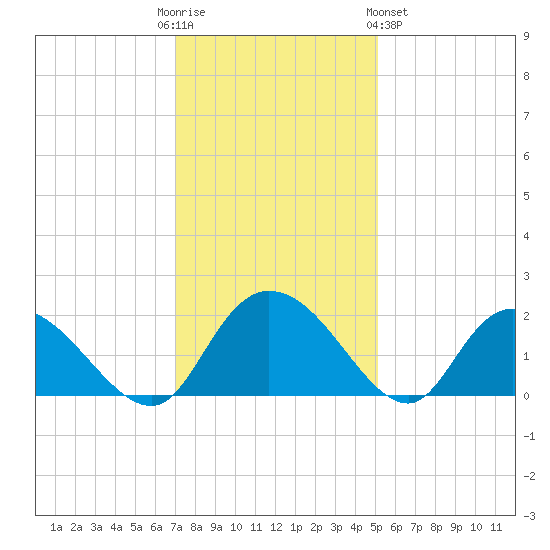 Enterprise Landing tide chart for Friday, December 3, 2021