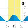 Enterprise Landing tide chart for Friday, December 3, 2021