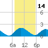 Enterprise Landing tide chart for Friday, January 14, 2022