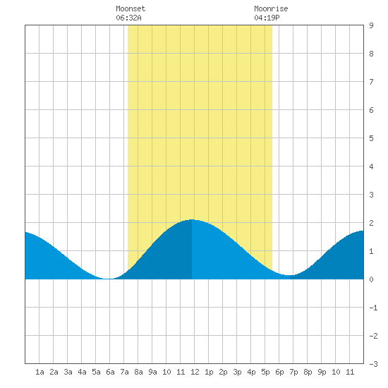 Enterprise Landing tide chart for Sunday, January 16, 2022