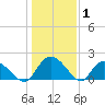 Enterprise Landing tide chart for Saturday, January 1, 2022
