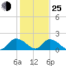 Enterprise Landing tide chart for Tuesday, January 25, 2022