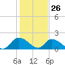 Enterprise Landing tide chart for Wednesday, January 26, 2022