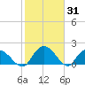 Enterprise Landing tide chart for Monday, January 31, 2022
