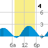 Enterprise Landing tide chart for Tuesday, January 4, 2022