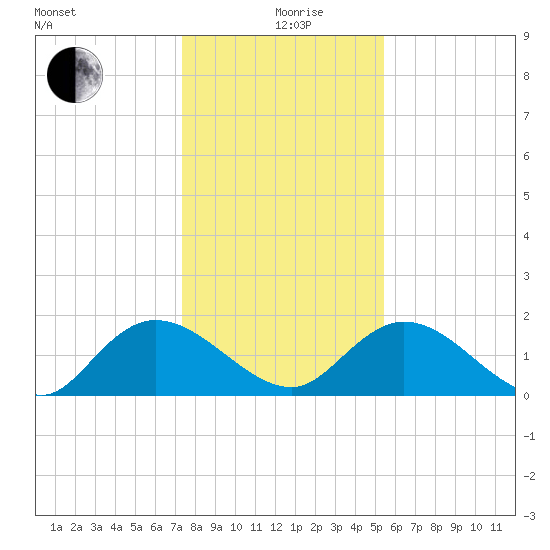 Enterprise Landing tide chart for Sunday, January 9, 2022