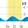 Enterprise Landing tide chart for Sunday, February 13, 2022