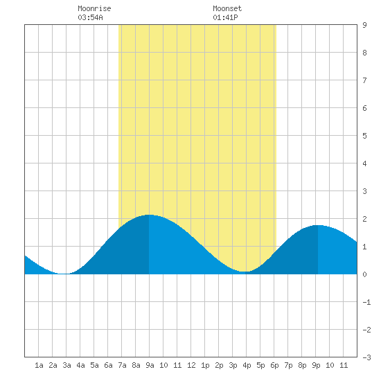 Enterprise Landing tide chart for Saturday, February 26, 2022