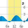 Enterprise Landing tide chart for Wednesday, February 2, 2022
