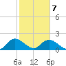 Enterprise Landing tide chart for Monday, February 7, 2022