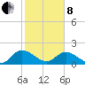 Enterprise Landing tide chart for Tuesday, February 8, 2022