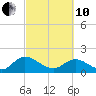 Enterprise Landing tide chart for Thursday, March 10, 2022