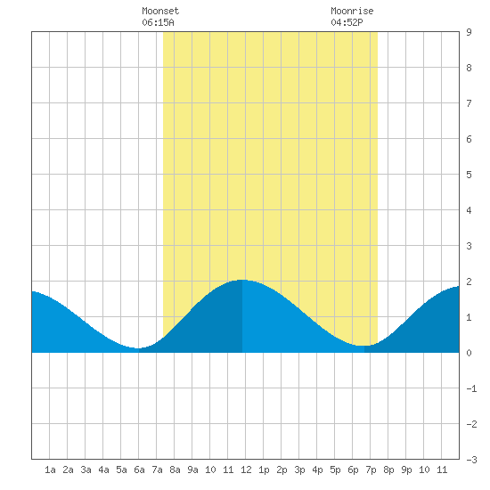 Enterprise Landing tide chart for Tuesday, March 15, 2022
