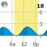 Enterprise Landing tide chart for Friday, March 18, 2022