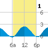 Enterprise Landing tide chart for Tuesday, March 1, 2022