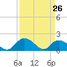 Enterprise Landing tide chart for Saturday, March 26, 2022