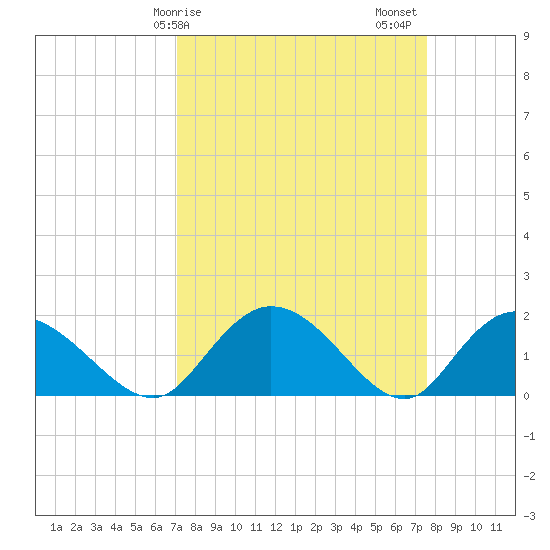Enterprise Landing tide chart for Tuesday, March 29, 2022