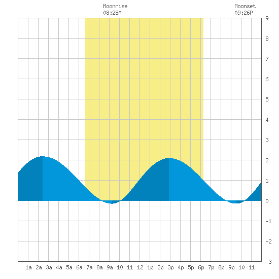 Enterprise Landing tide chart for Saturday, March 5, 2022