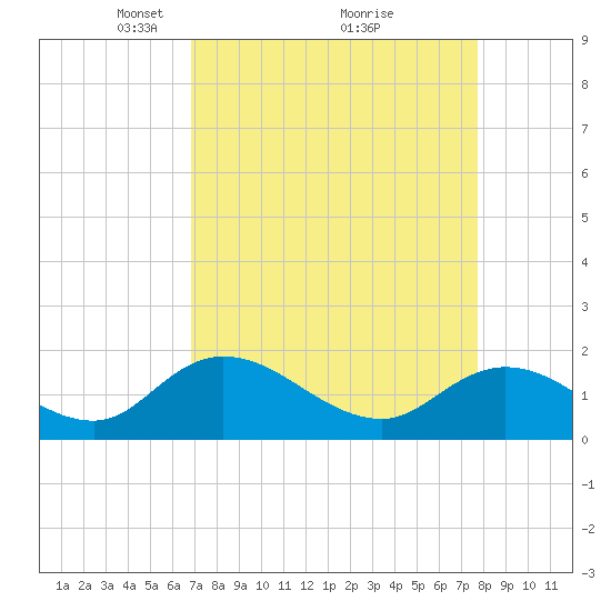 Enterprise Landing tide chart for Sunday, April 10, 2022