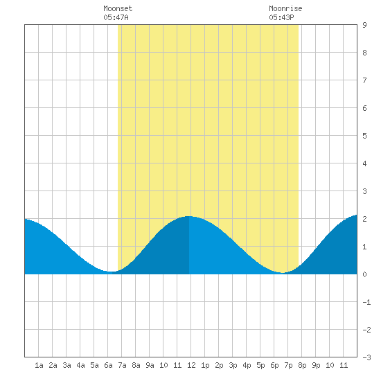 Enterprise Landing tide chart for Thursday, April 14, 2022