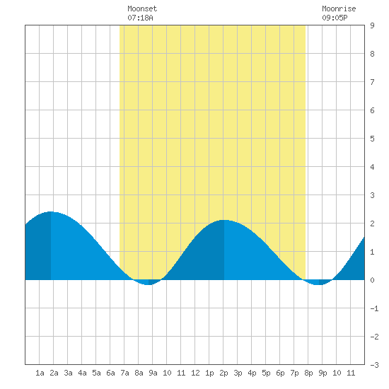 Enterprise Landing tide chart for Sunday, April 17, 2022