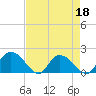 Enterprise Landing tide chart for Monday, April 18, 2022