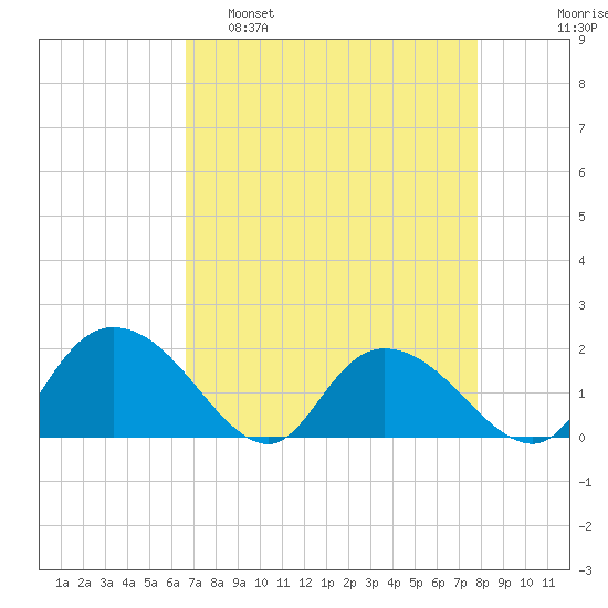 Enterprise Landing tide chart for Tuesday, April 19, 2022