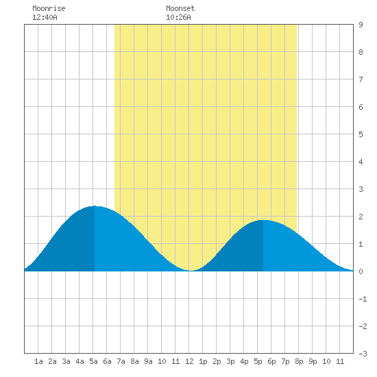 Enterprise Landing tide chart for Thursday, April 21, 2022