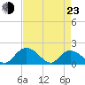 Enterprise Landing tide chart for Saturday, April 23, 2022