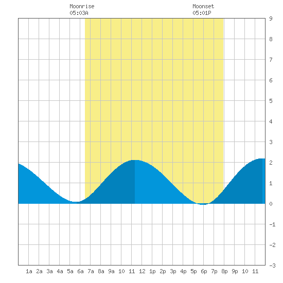 Enterprise Landing tide chart for Wednesday, April 27, 2022