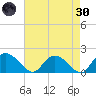 Enterprise Landing tide chart for Saturday, April 30, 2022