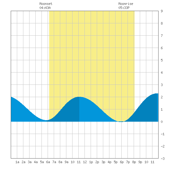 Enterprise Landing tide chart for Friday, May 13, 2022