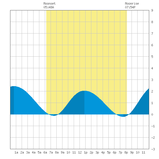 Enterprise Landing tide chart for Sunday, May 15, 2022